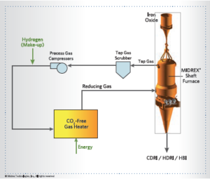 Ultra-Low CO2 Ironmaking: Transitioning to the Hydrogen Economy ...