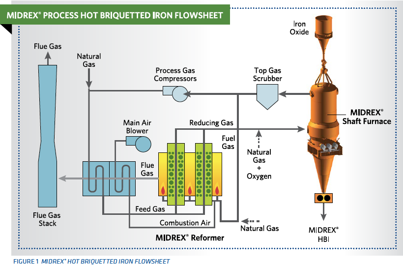 Hot Briquetted Iron, Steel's Most Versatile Metallic: Part 1 - Starting ...