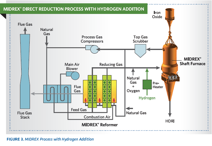 MIDREX H2: Ultimate Low CO2 Ironmaking and its place in the new ...