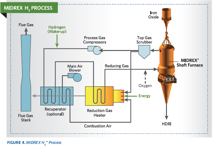 Midrex H2: Ultimate Low Co2 Ironmaking And Its Place In The New 