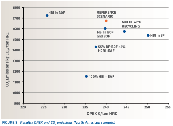 Impact Of Hbi Use In Integrated Steel Plants: Environmental Impact And 