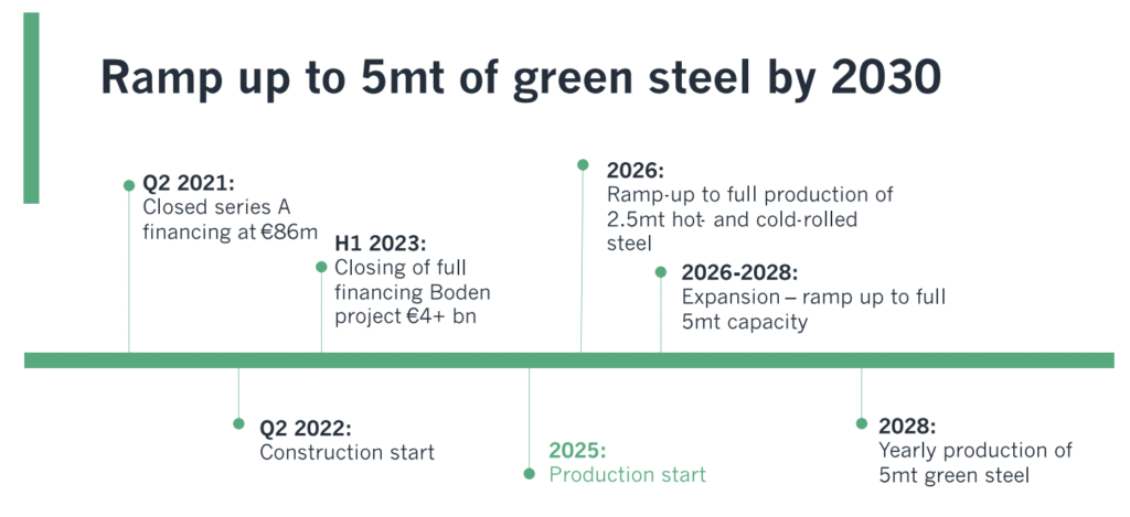 Green Steel Plan