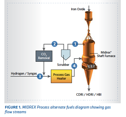 Process Gas Heater - Proven Technology for Process Flexibility - Midrex ...